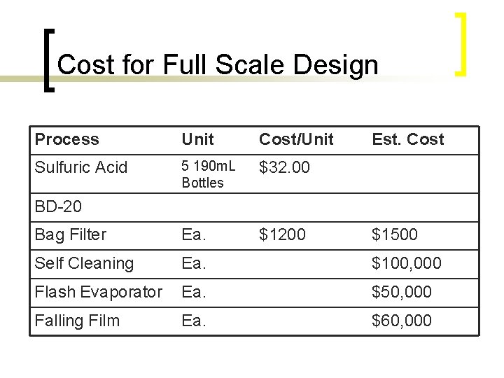Cost for Full Scale Design Process Unit Cost/Unit Est. Cost Sulfuric Acid 5 190