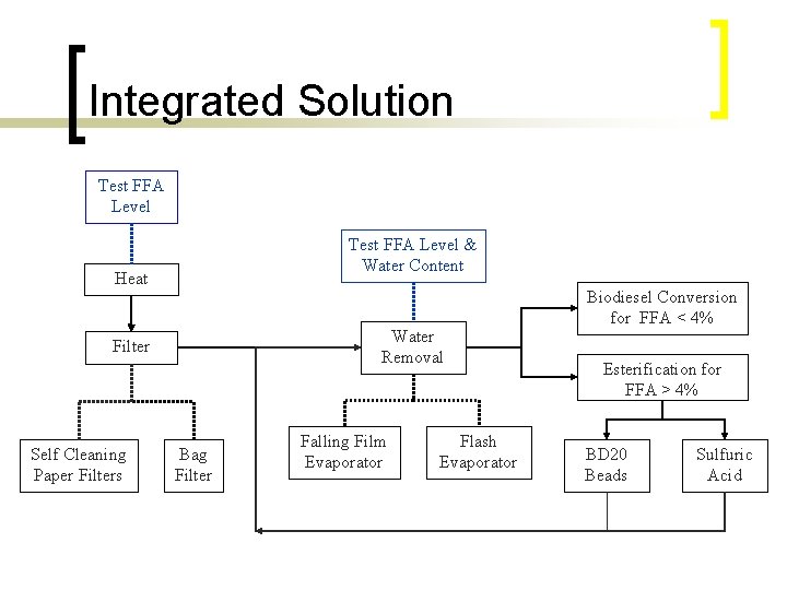 Integrated Solution Test FFA Level & Water Content Heat Water Removal Filter Self Cleaning