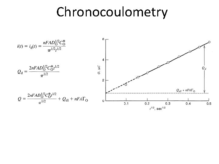 Chronocoulometry 