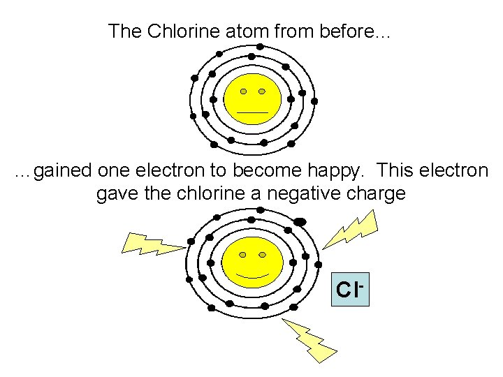 The Chlorine atom from before… …gained one electron to become happy. This electron gave