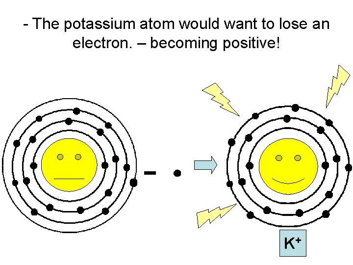 - The potassium atom would want to lose an electron. – becoming positive! K+