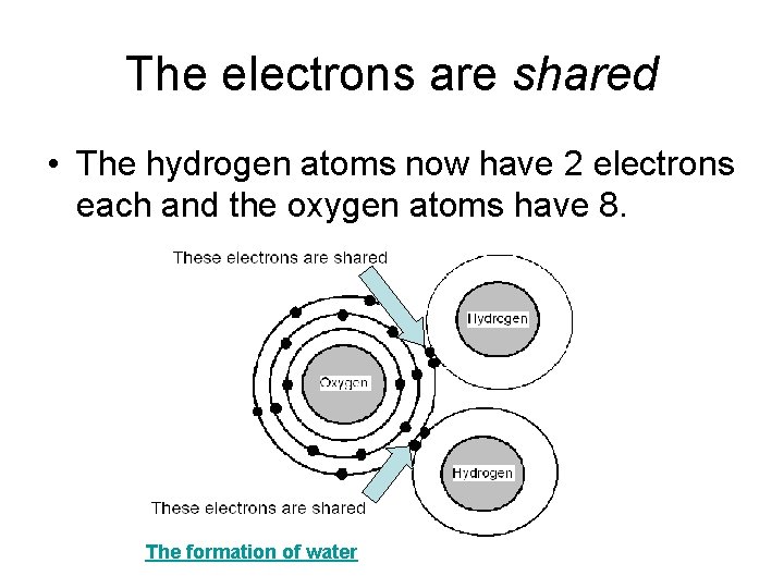 The electrons are shared • The hydrogen atoms now have 2 electrons each and