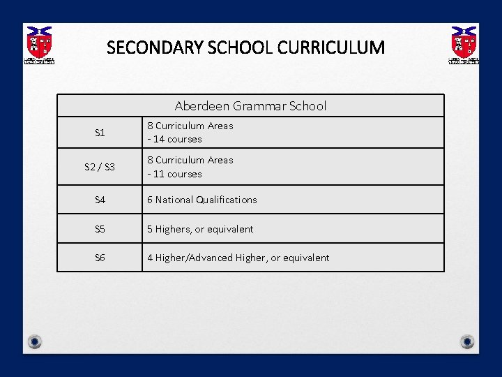 SECONDARY SCHOOL CURRICULUM Aberdeen Grammar School S 1 8 Curriculum Areas - 14 courses