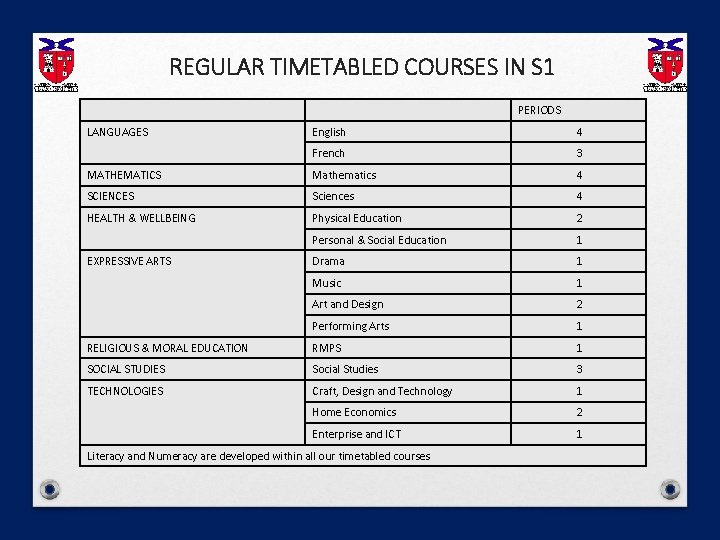 REGULAR TIMETABLED COURSES IN S 1 PERIODS LANGUAGES English 4 French 3 MATHEMATICS Mathematics