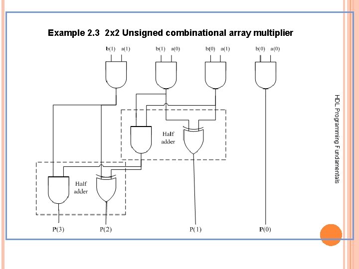 Example 2. 3 2 x 2 Unsigned combinational array multiplier HDL Programming Fundamentals Example 2. 3 2 x 2 Unsigned combinational array multiplier HDL Programming Fundamentals