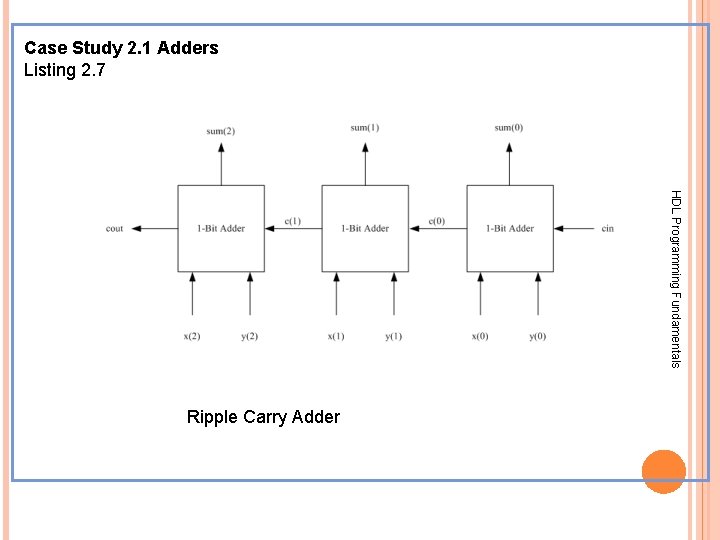 Case Study 2. 1 Adders Listing 2. 7 HDL Programming Fundamentals Ripple Carry Adder Case Study 2. 1 Adders Listing 2. 7 HDL Programming Fundamentals Ripple Carry Adder