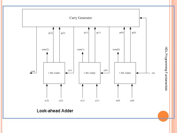 HDL Programming Fundamentals Look-ahead Adder HDL Programming Fundamentals Look-ahead Adder