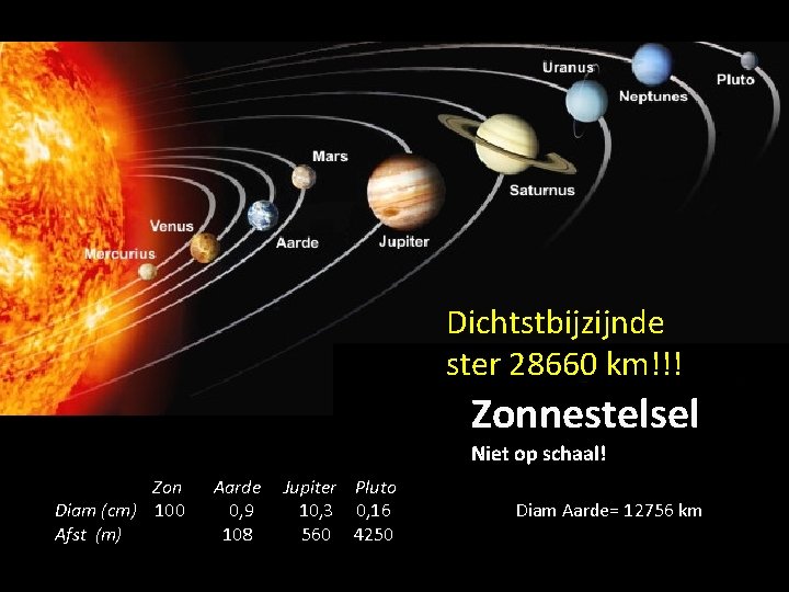 Dichtstbijzijnde ster 28660 km!!! Zonnestelsel Niet op schaal! Zon Diam (cm) 100 Afst (m)