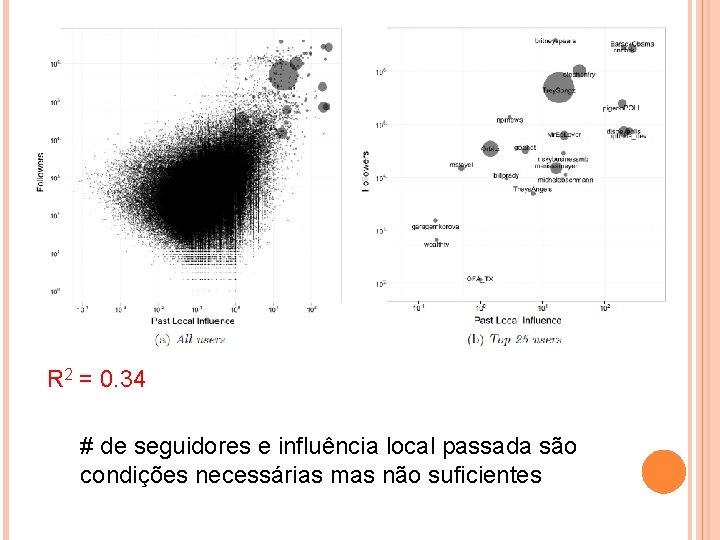 R 2 = 0. 34 # de seguidores e influência local passada são condições