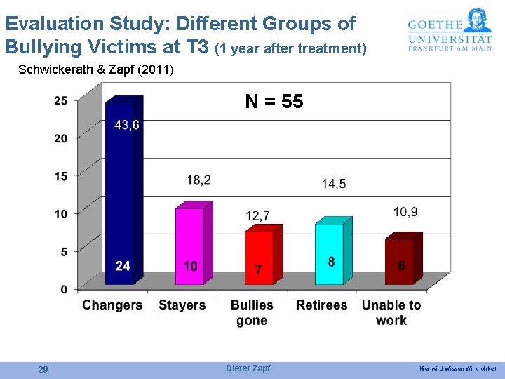 Evaluation Study: Different Groups of Bullying Victims at T 3 (1 year after treatment)