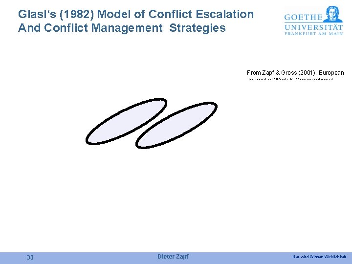 Glasl‘s (1982) Model of Conflict Escalation And Conflict Management Strategies From Zapf & Gross