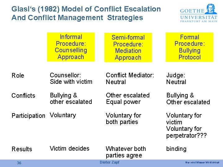 Glasl‘s (1982) Model of Conflict Escalation And Conflict Management Strategies Informal Procedure: Counselling Approach