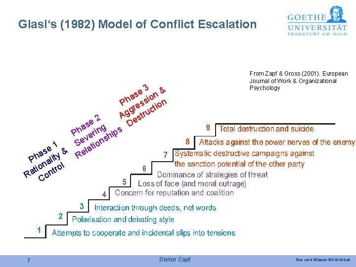Glasl‘s (1982) Model of Conflict Escalation e 3 n & s ha ssio n
