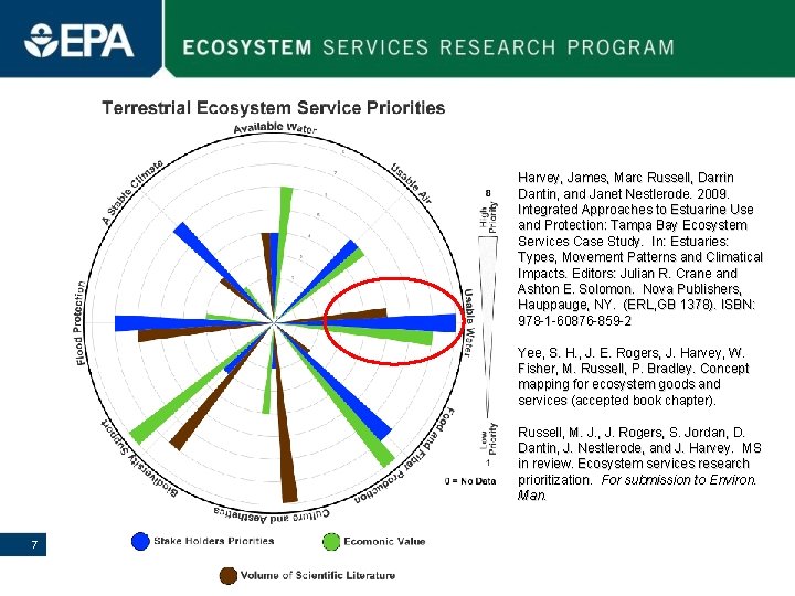 Harvey, James, Marc Russell, Darrin Dantin, and Janet Nestlerode. 2009. Integrated Approaches to Estuarine