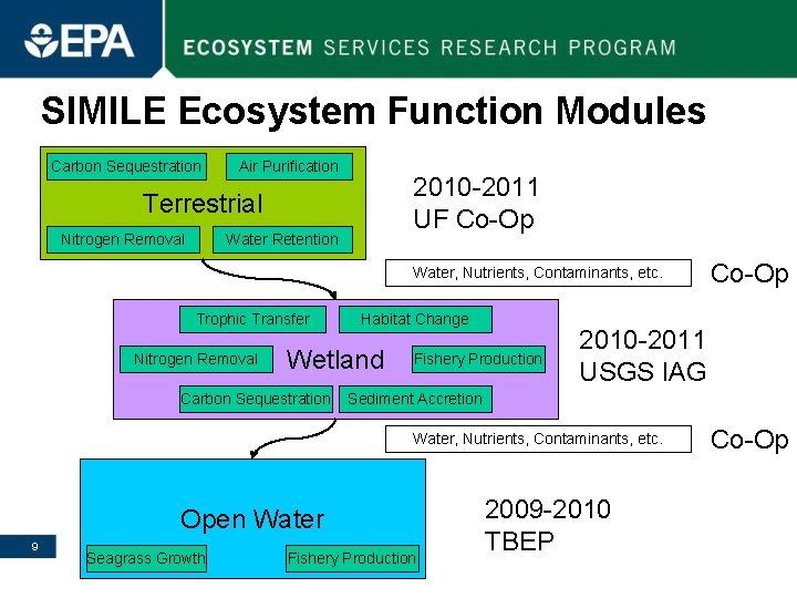 SIMILE Ecosystem Function Modules Carbon Sequestration Air Purification 2010 -2011 UF Co-Op Terrestrial Nitrogen