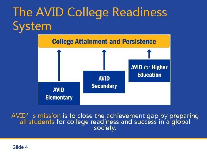 The AVID College Readiness System AVID’s mission is to close the achievement gap by