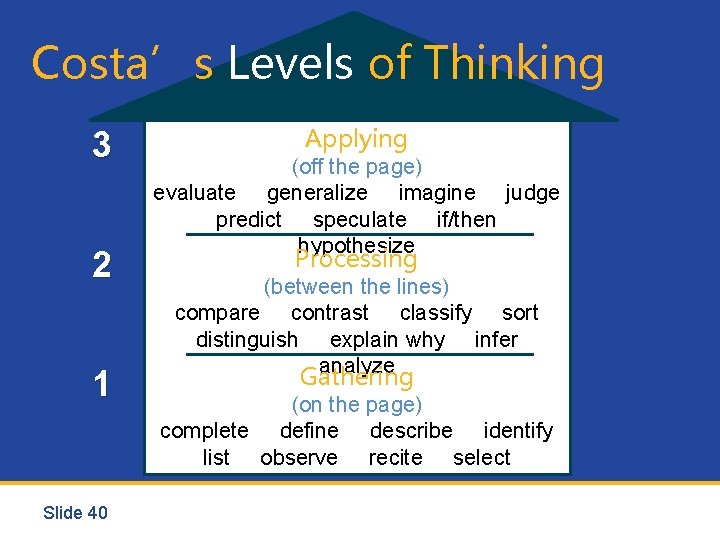 Costa’s Levels of Thinking 3 2 1 Slide 40 Applying (off the page) evaluate