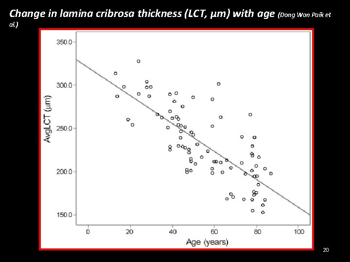 Change in lamina cribrosa thickness (LCT, µm) with age (Dong Won Paik et al.