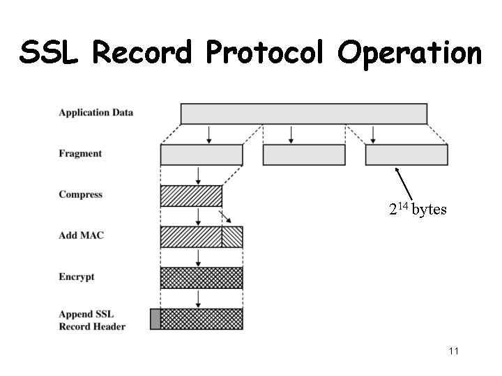 SSL Record Protocol Operation 214 bytes 11 