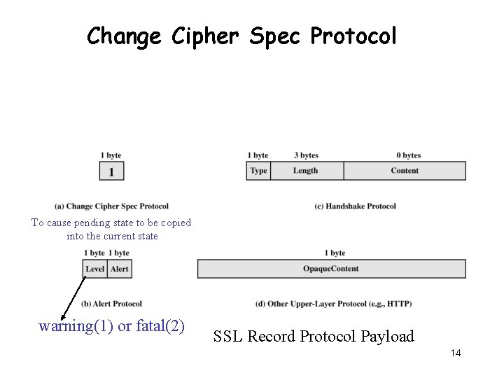 Change Cipher Spec Protocol To cause pending state to be copied into the current