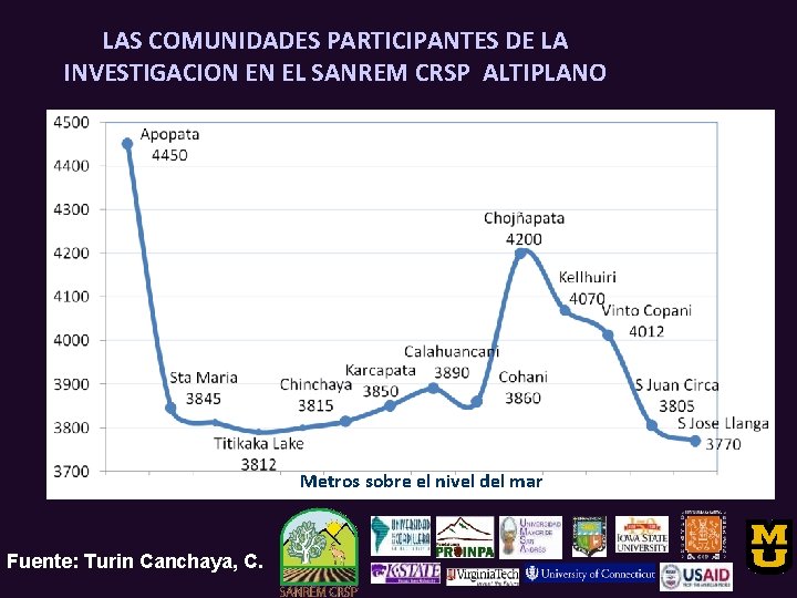 LAS COMUNIDADES PARTICIPANTES DE LA INVESTIGACION EN EL SANREM CRSP ALTIPLANO Metros sobre el