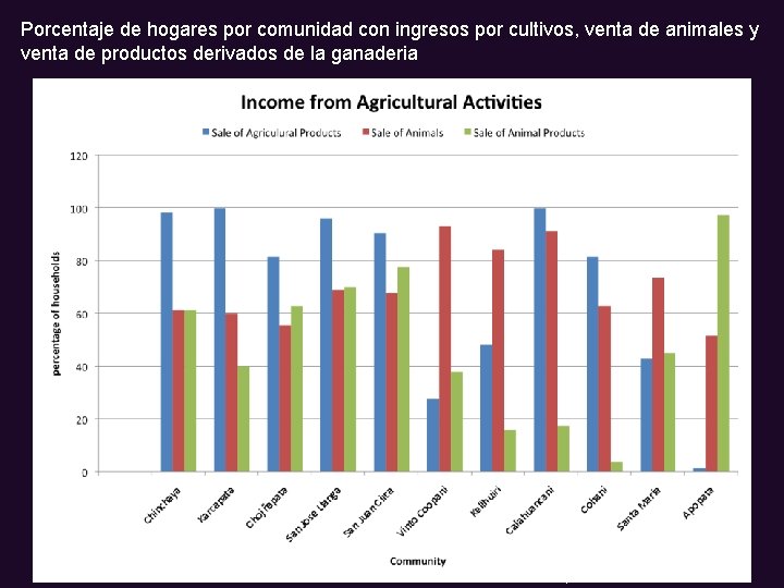 Porcentaje de hogares por comunidad con ingresos por cultivos, venta de animales y venta