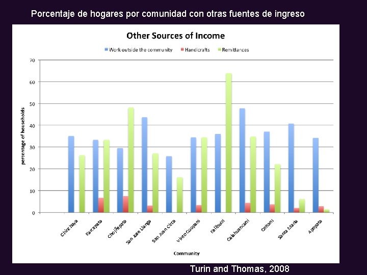 Porcentaje de hogares por comunidad con otras fuentes de ingreso Turin and Thomas, 2008