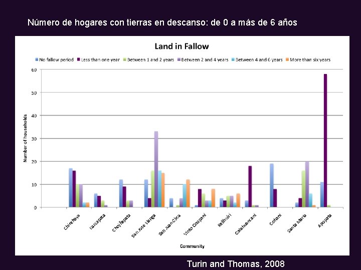 Número de hogares con tierras en descanso: de 0 a más de 6 años