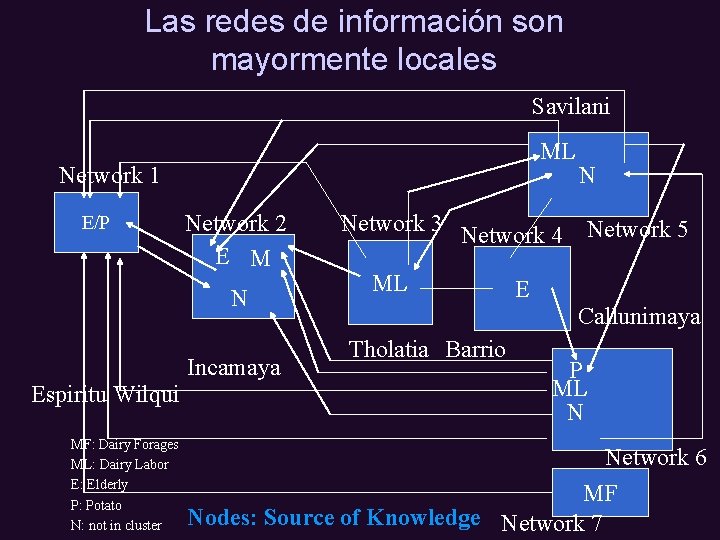Las redes de información son mayormente locales Savilani ML Network 1 E/P Network 2