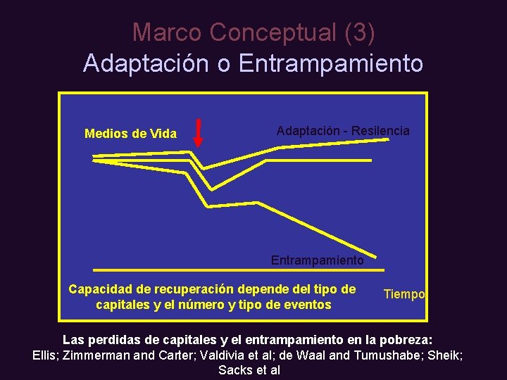 Marco Conceptual (3) Adaptación o Entrampamiento Medios de Vida Adaptación - Resilencia Entrampamiento Capacidad