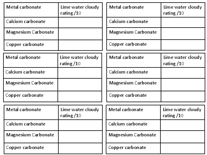 Metal carbonate Lime water cloudy rating /10 Metal carbonate Calcium carbonate Magnesium Carbonate Copper