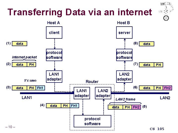 Transferring Data via an internet (1) Host A Host B client server data protocol