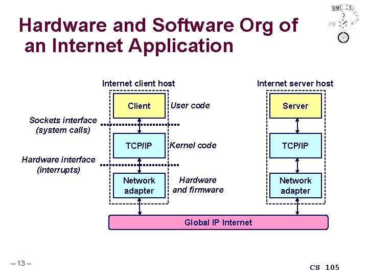 Hardware and Software Org of an Internet Application Internet client host Internet server host