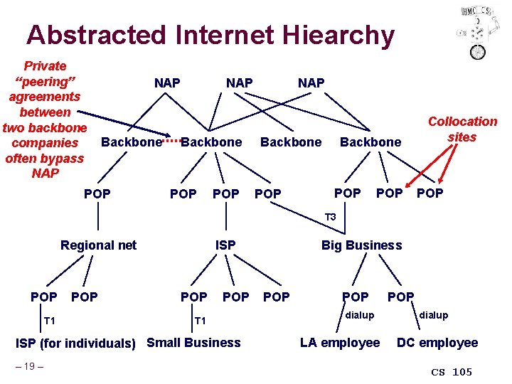 Abstracted Internet Hiearchy Private “peering” agreements between two backbone companies often bypass NAP Backbone