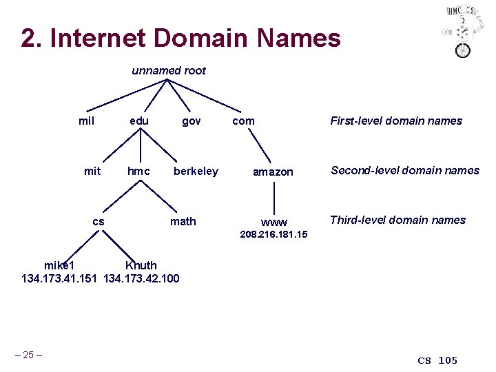 2. Internet Domain Names unnamed root mil mit cs edu hmc gov berkeley math
