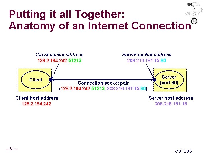 Putting it all Together: Anatomy of an Internet Connection Client socket address 128. 2.