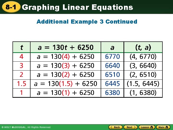 8 -1 Graphing Linear Equations Additional Example 3 Continued 
