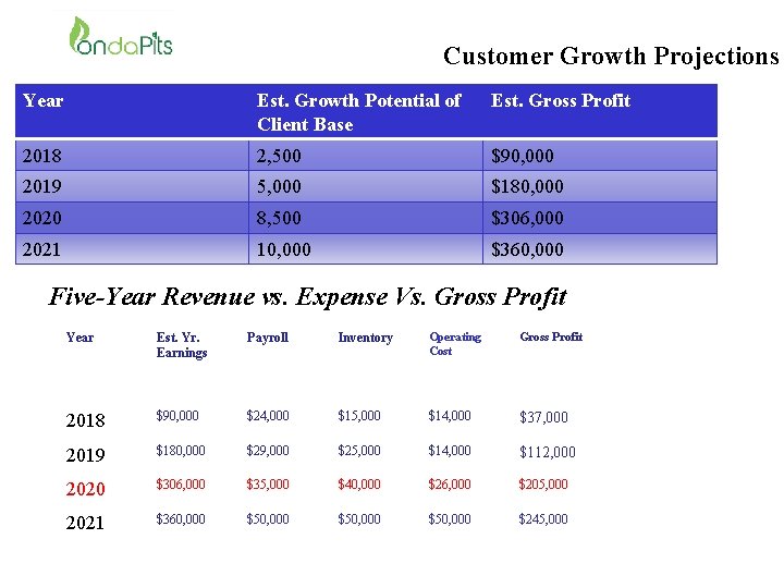 Customer Growth Projections Year Est. Growth Potential of Client Base Est. Gross Profit 2018