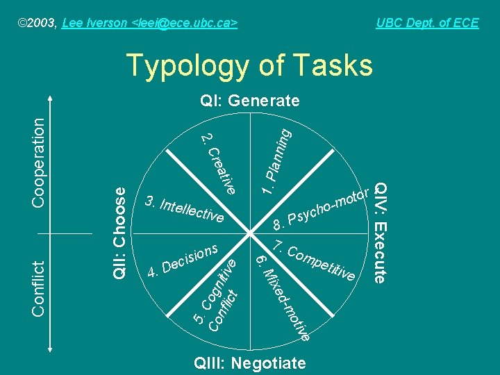 © 2003, Lee Iverson <leei@ece. ubc. ca> UBC Dept. of ECE Typology of Tasks