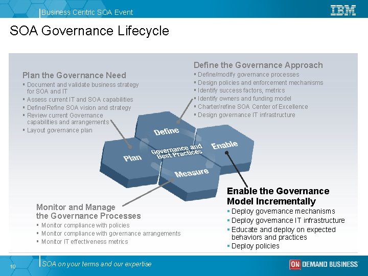 Business Centric SOA Event SOA Governance Lifecycle Define the Governance Approach Plan the Governance