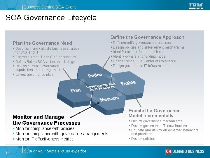 Business Centric SOA Event SOA Governance Lifecycle Define the Governance Approach Plan the Governance