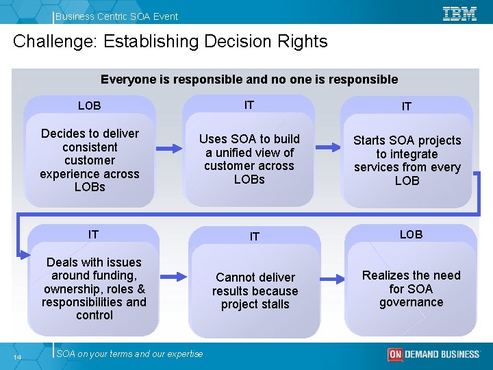 Business Centric SOA Event Challenge: Establishing Decision Rights Everyone is responsible and no one