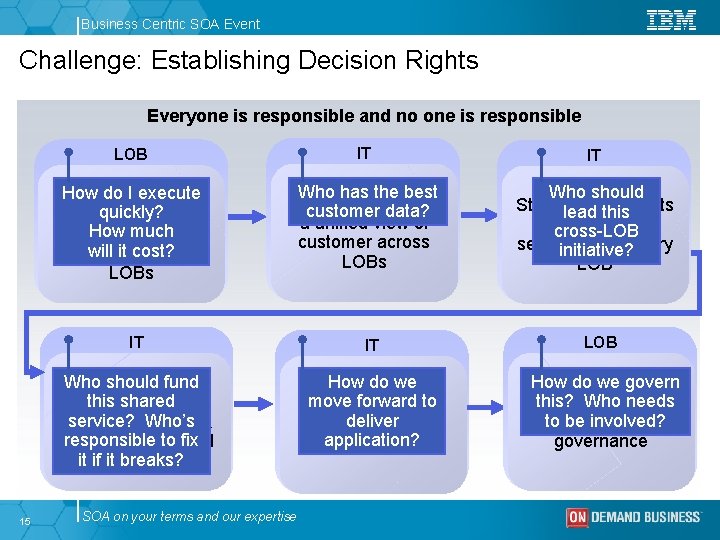 Business Centric SOA Event Challenge: Establishing Decision Rights Everyone is responsible and no one