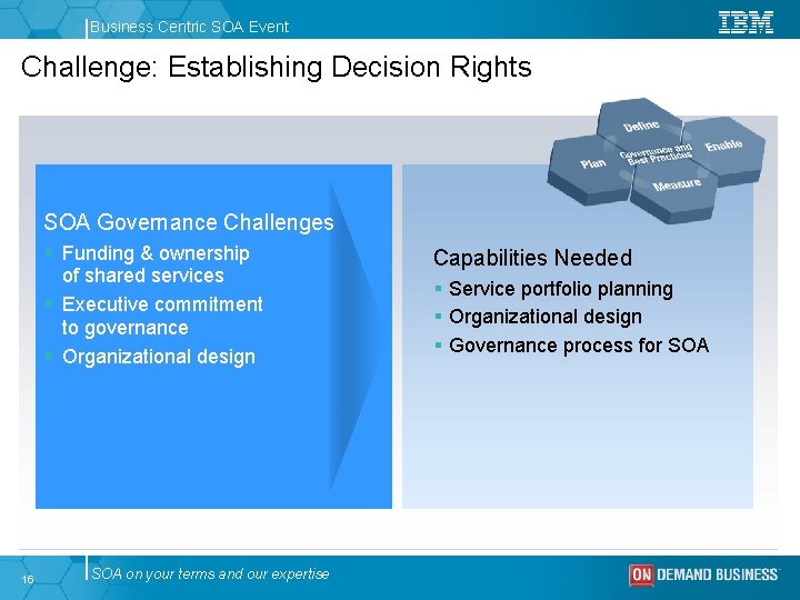 Business Centric SOA Event Challenge: Establishing Decision Rights SOA Governance Challenges § Funding &