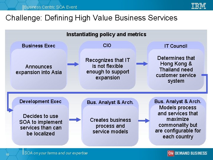 Business Centric SOA Event Challenge: Defining High Value Business Services Instantiating policy and metrics