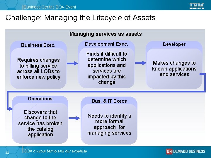 Business Centric SOA Event Challenge: Managing the Lifecycle of Assets Managing services as assets