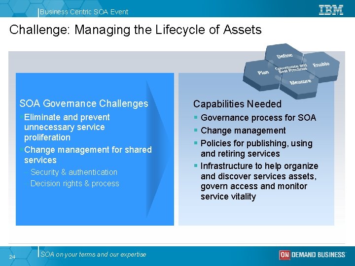 Business Centric SOA Event Challenge: Managing the Lifecycle of Assets SOA Governance Challenges §Eliminate