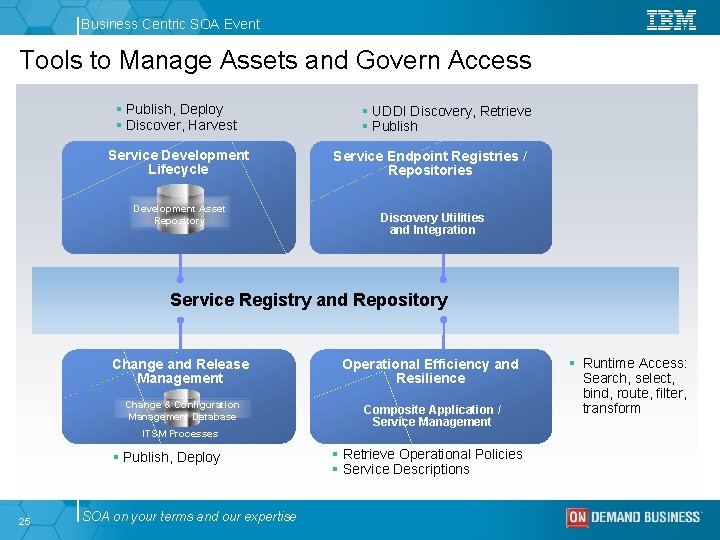 Business Centric SOA Event Tools to Manage Assets and Govern Access § Publish, Deploy