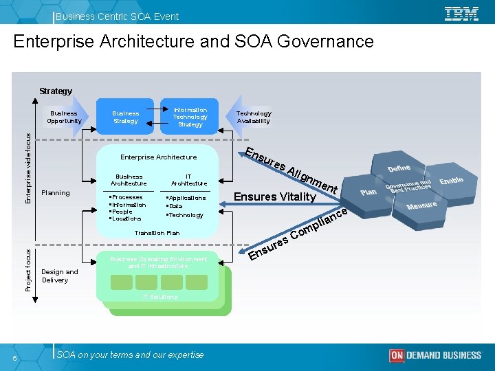 Business Centric SOA Event Enterprise Architecture and SOA Governance Strategy Enterprise wide focus Business