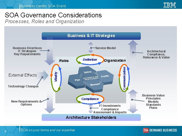 Business Centric SOA Event SOA Governance Considerations Processes, Roles and Organization Business & IT